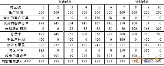 表8.5  主生产计划矩阵 (初始库存量175)