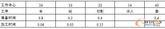 表8.6  零件D的工艺路线