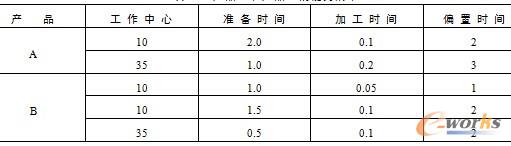 表8.9  产品A和产品B的能力清单