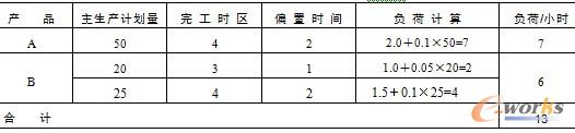 表8.10  第2时区工作中心10上的粗能力计划
