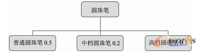 图8.7  产品族物料清单