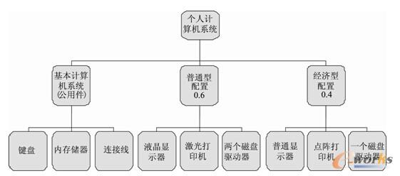 图8.8  个人计算机系统的模块化物料清单