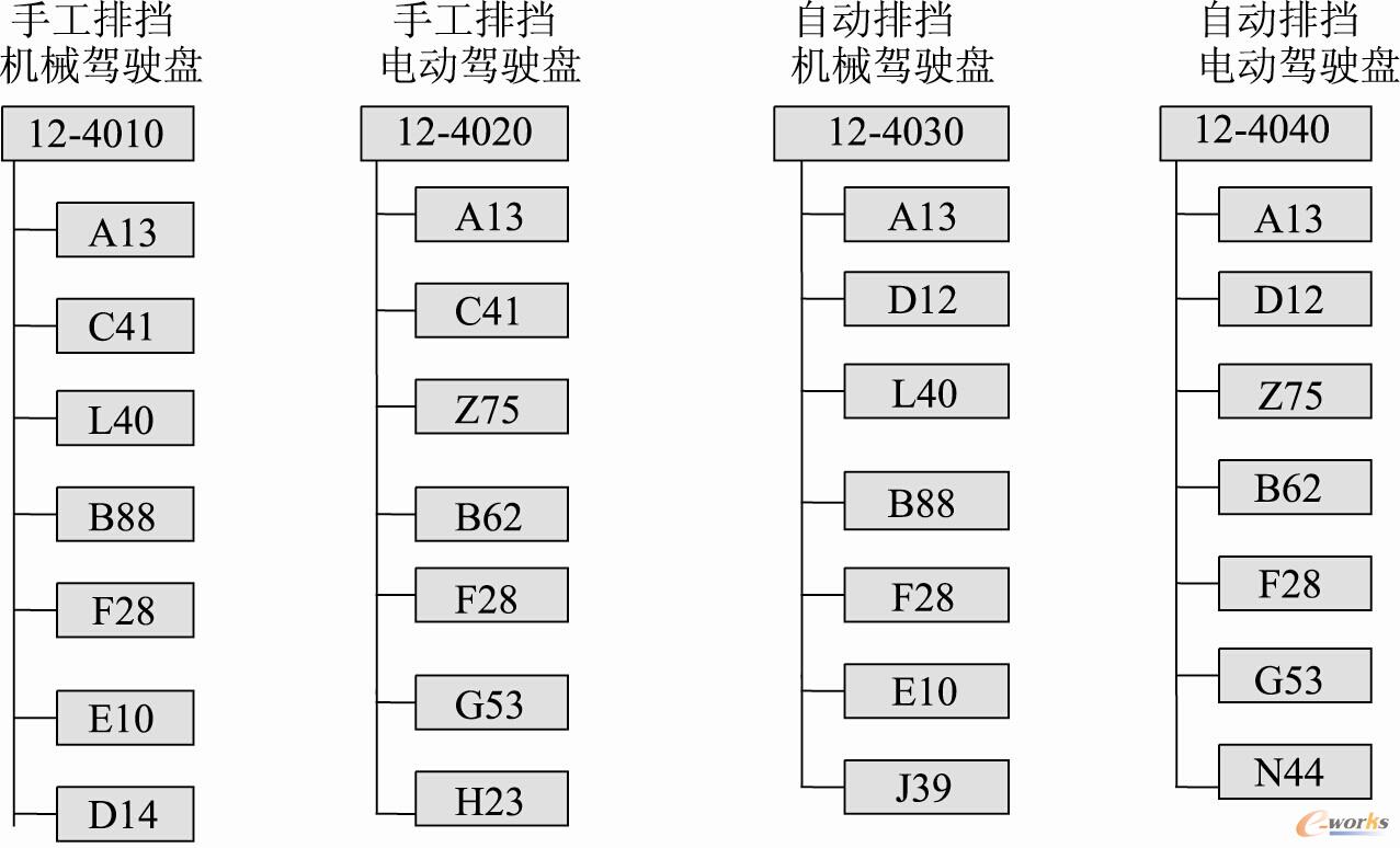图8.9  4种拖拉机的单层物料清单(文献[15])