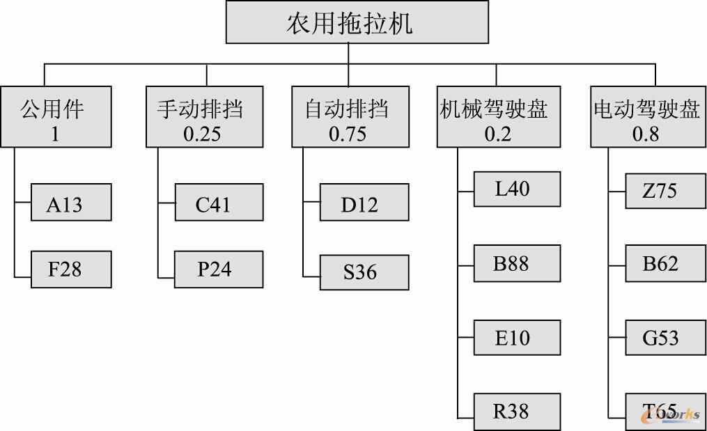 图8.12  模块化物料清单