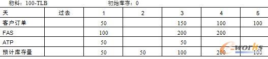 表8.13  黑色灯罩的台灯第1周的最终装配计划