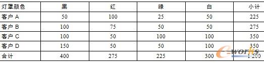 表8.12  接到的客户订单