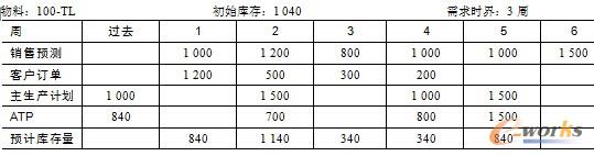 表8.11  台灯的主生产计划