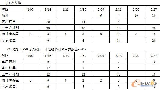 表8.14  主生产计划报告——通过分解产品族的ATP来计算选项的生产预测