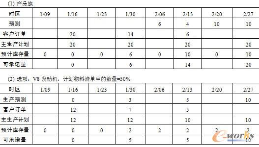 表8.15  主生产计划报告——通过分解产品族的主生产计划量来计算选项的生产预测