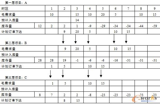 表9.1  需求量的分解