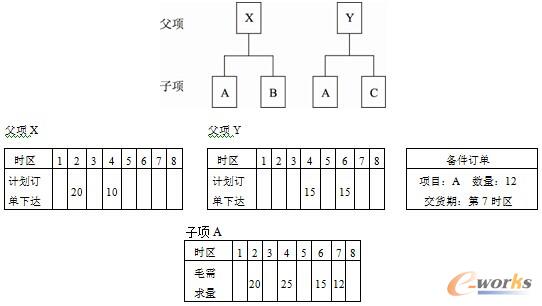 图9.2  来自不同需求源的毛需求量