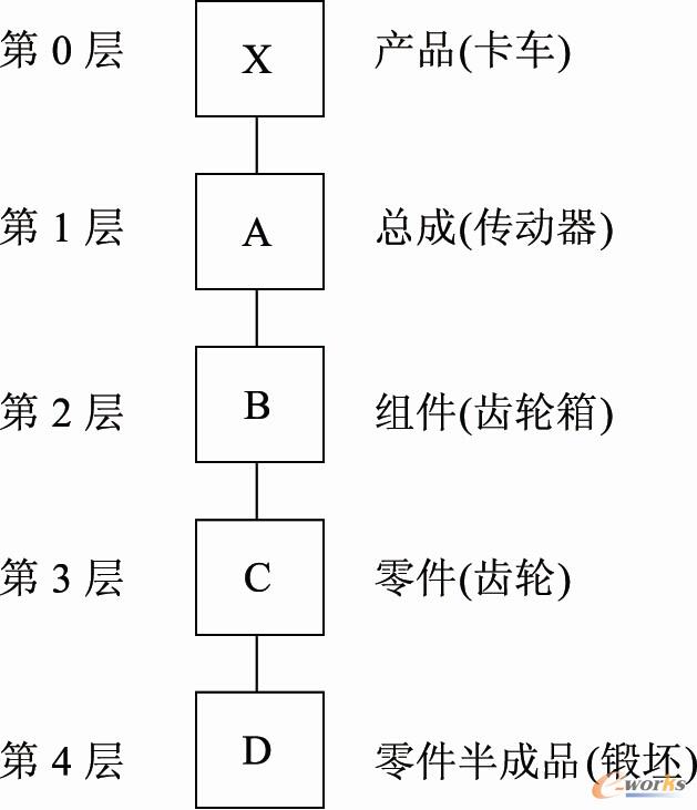 图9.1  卡车物料清单带的一个分支