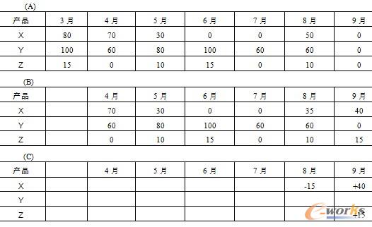 表9.2  主生产计划中的改变(文献[15])
