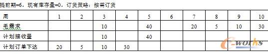 表9.3  某项物料的需求计划状态
