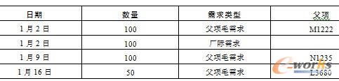 表9.6  对物料X201的单层需求反查