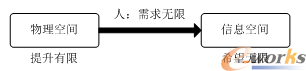 两大空间的连通