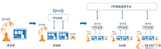 CPS的层次
