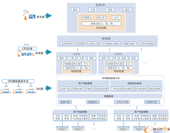 CPS技术架构图