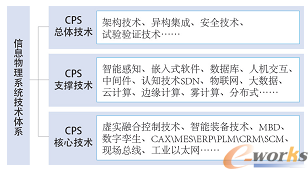CPS技术体系
