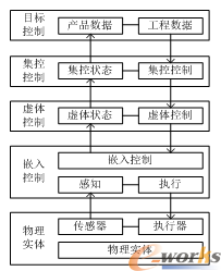 多层循环控制图
