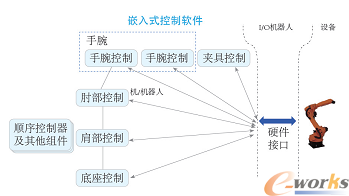 嵌入式软件在单元级CPS的作用