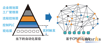CPS网状互联网络