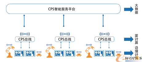 CPS平台构建所需计算技术