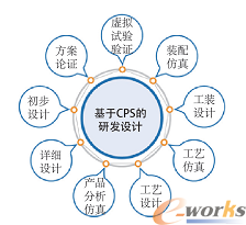 CPS的研发设计场景