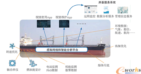 某型船舶健康管理CPS系统示意图
