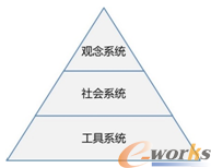 工具系统与社会系统的关系