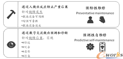 预防性维修VS预测性维修