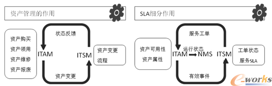 制造服务级别管理（SLA）与资产服务
