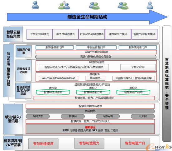 智慧制造云体系架构