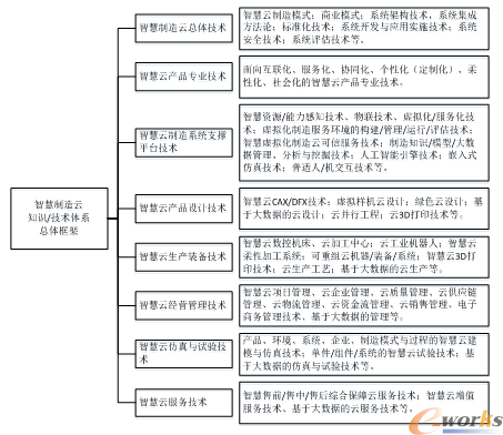 智慧制造云的技术体系