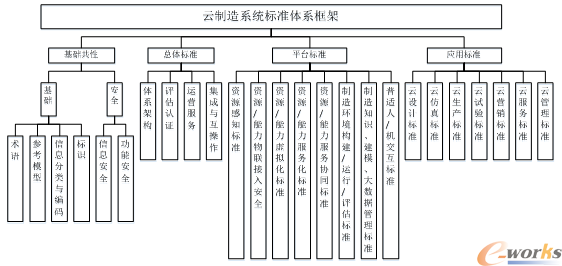 智慧云制造标准体系