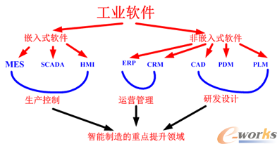 工业软件是在工业领域里应用的各种软件