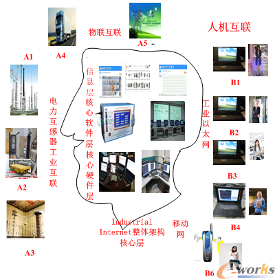 人造系统正在不断走向智能化