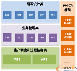 工业软件产品分类