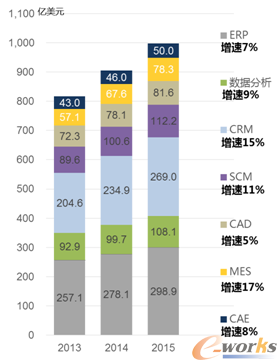 各类工业软件市场规模与增速