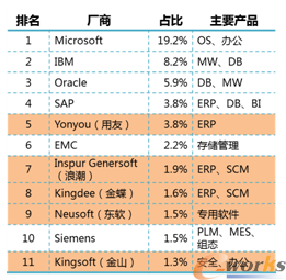 国内工业软件市场排名