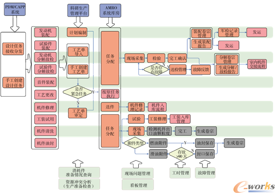 发动机装配/分解过程功能模型