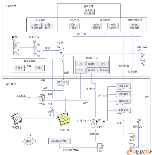 发动机实物技术状态管理集成模型