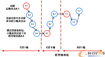 产品结构版本管理