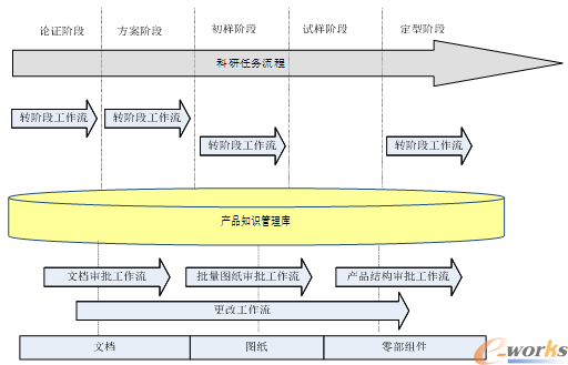 工作流与产品研发生命周期各阶段的关系