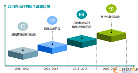 菲尼克斯信息化发展历程