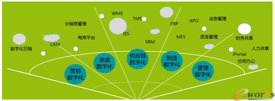 菲尼克斯数字化蓝图