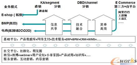 菲尼克斯渠道数字化