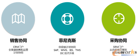 菲尼克斯供应链协同