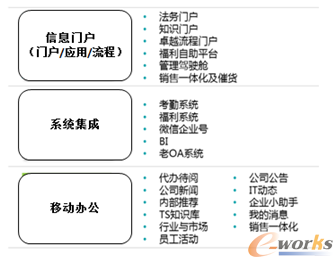 一体化工作平台成果展示