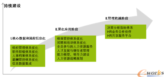 菲尼克斯人力资源管理数字化转型